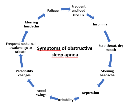 Symptoms of obstructive sleep apnea: fatigue, morning headache, insomnia, depression, mood swings, personality changes, dry mouth, sore-throat, ...