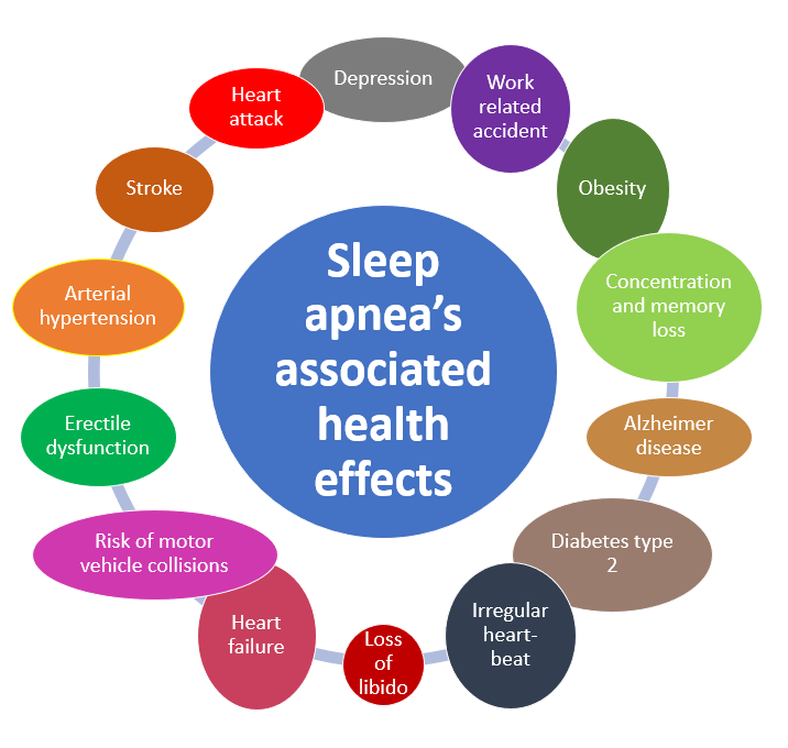 Numerous health effects related to sleep apnea